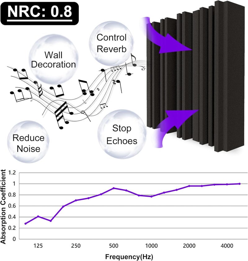 TroyStudio Thick Acoustic Foam Panels, 12 X 12 X 2 Inches 6 Pcs Broadband Sound Absorbing Foam, Dense Soundproof Padding Tile, Recording Studio Foam Absorber, Groove Decorative 3D Wall Ceiling Panel - Image 3